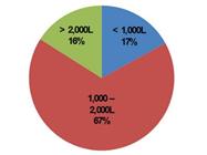 Single-use Disposables Technologies in Biopharmaceutical Contract Manufacturing