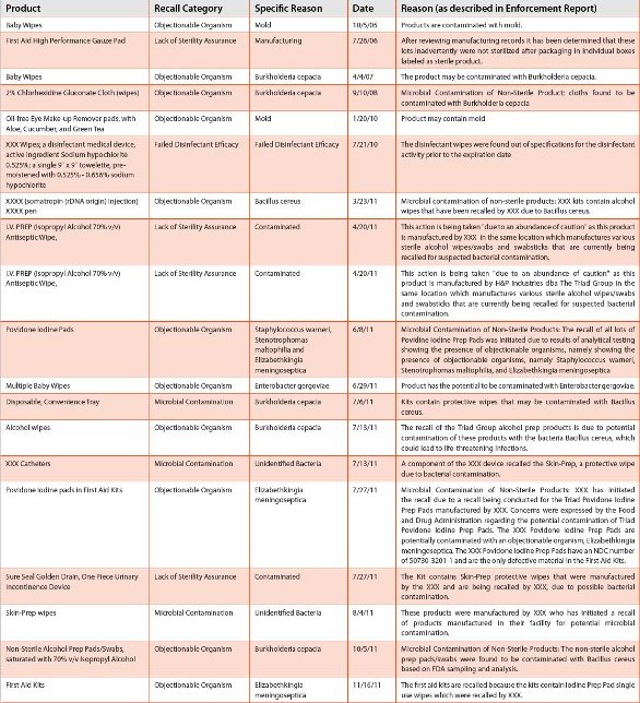 List+of+recalled+alcohol+wipes