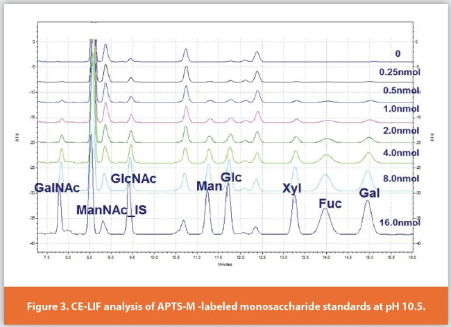 CE-LIF analysis of APTS-M -labeled monosaccharide standards at pH 10.5