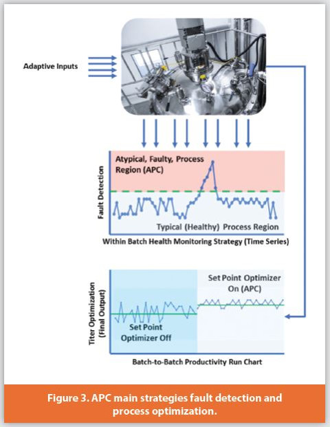 APC main strategies fault detection and process optimization.