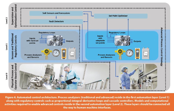 Automated control architecture