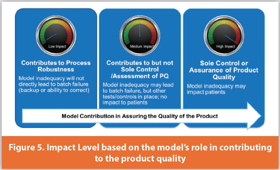 Impact Level based on the model’s role in contributing to the product quality