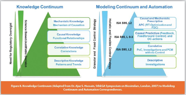 Knowledge Continuum (Adapted from Dr. Ajaz S. Hussain, 5thEGA Symposium on Biosimilars, London, 2007) to Modeling Continuum and Automation Correspondences.