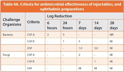 Criteria for antimicrobial effectiveness of injectables, and ophthalmic preparations