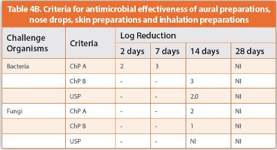 Criteria for antimicrobial effectiveness of aural preparations, nose drops, skin preparations and inhalation preparations