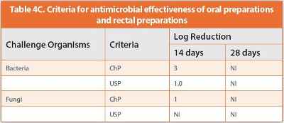 Criteria for antimicrobial effectiveness of oral preparations and rectal preparations
