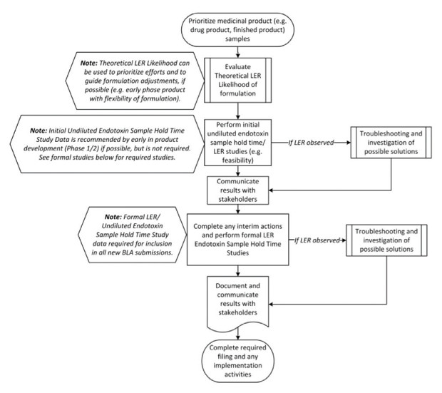 Strategy for Investigational Medicinal Products