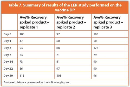 Summary of results of the LER study performed on the vaccine DP