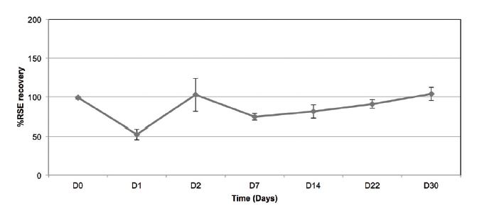 RSE Recovery
