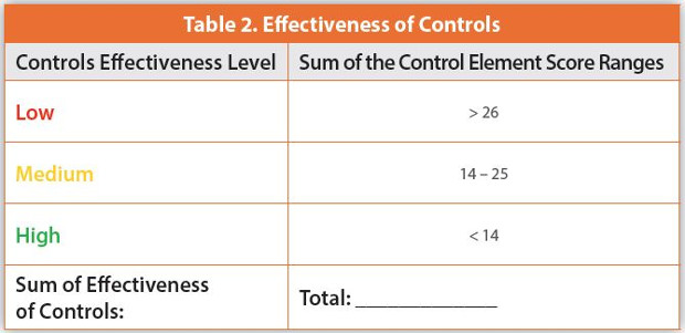 Effectiveness of Controls