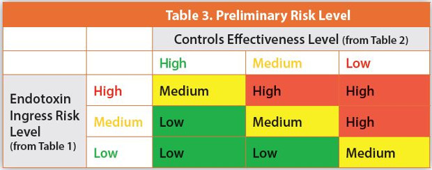 Preliminary Risk Level