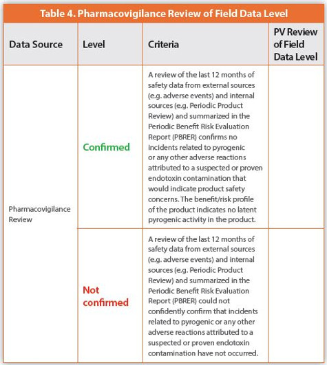 Pharmacovigilance Review of Field Data