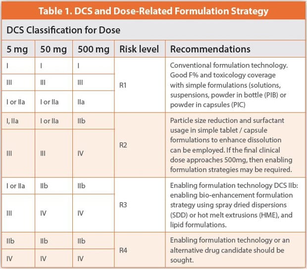 Preclinical Tools for De-Risking and Accelerating Oral Drug Development