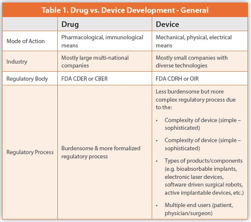 Drug vs. Device Development - General
