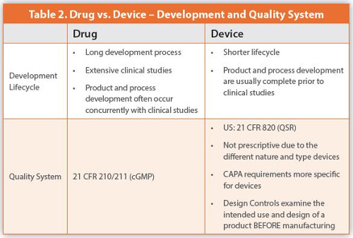 Drug vs. Device Development - Development and Quality System