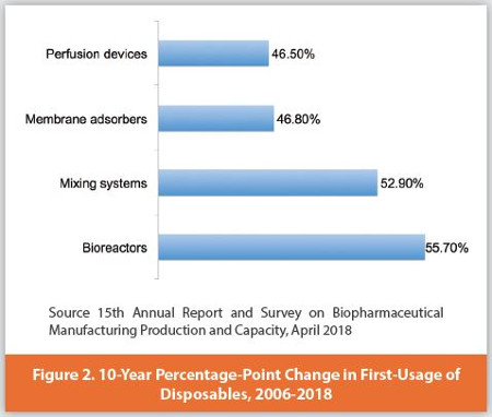 10-Year Percentage-Point Change in First-Usage of Disposables, 2006-2018
