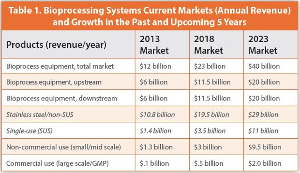 Bioprocessing Systems Current Markets (Annual Revenue) and Growth in the Past and Upcoming 5 Years