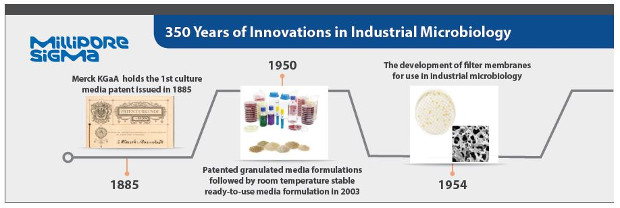 350 Years of Innovations in Industrial Microbiology