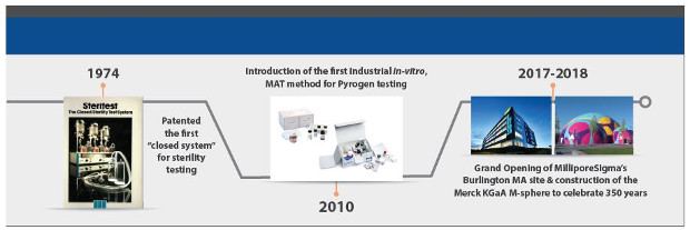 350 Years of Innovations in Industrial Microbiology