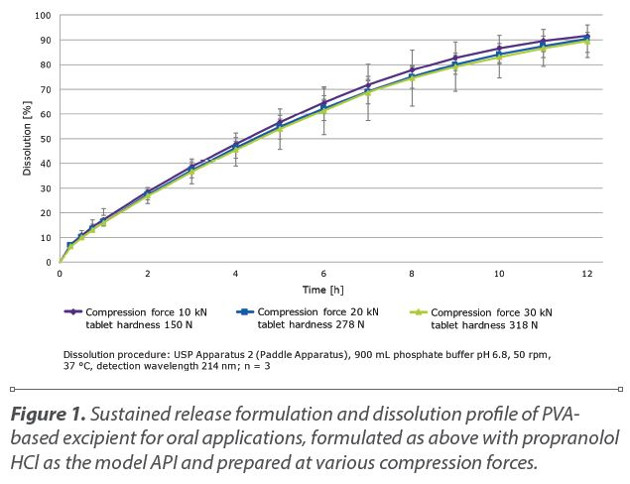 Sustained release formulation and dissolution profile of PVAbased excipient for oral applications, formulated as above with propranolol HCl as the model API and prepared at various compression forces.
