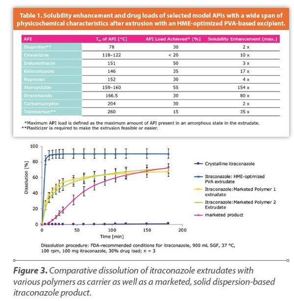 Comparative dissolution of itraconazole extrudates with
various polymers as carrier as well as a marketed, solid dispersion-based
itraconazole product.