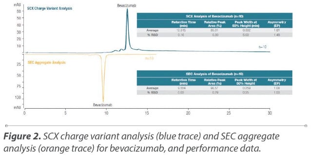SCX charge variant analysis (blue trace) and SEC aggregate analysis (orange trace) for bevacizumab, and performance data.
