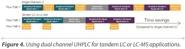 Using dual channel UHPLC for tandem LC or LC-MS applications.