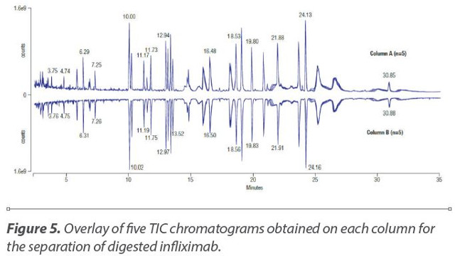 Overlay of five TIC chromatograms obtained on each column for the separation of digested infliximab.
