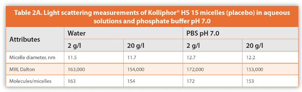Light scattering measurements of Kolliphor® HS 15 micelles (placebo) in aqueous
solutions and phosphate buffer pH 7.0
