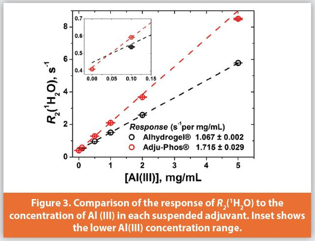 Comparison of the response of R2(1H2O) to the concentration of Al (III) in each suspended adjuvant. Inset shows the lower Al(III) concentration range.