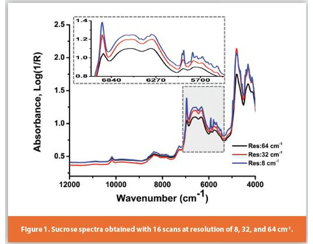 Sucrose spectra obtained with 16 scans at resolution of 8, 32, and 64 cm-1.