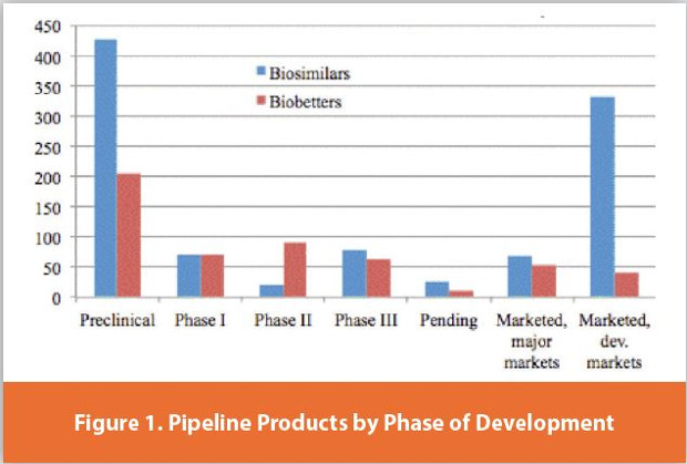 Pipeline Products by Phase of Development