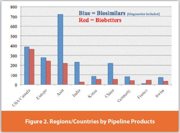 Regions/Countries by Pipeline Products