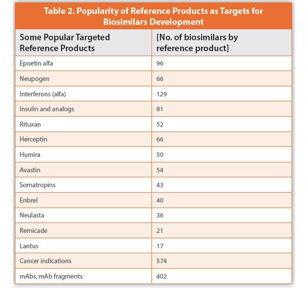 Biosimilars Set to Further Expand the Biopharmaceutical Market