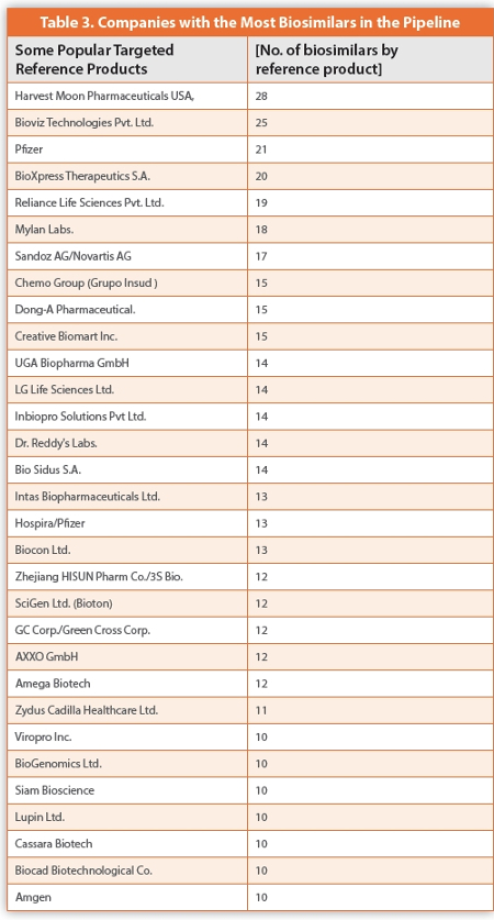Popularity of Reference Products as Targets for Biosimilars Development