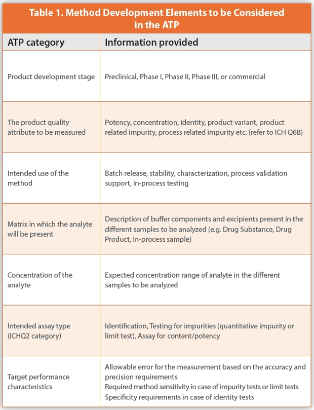 Method Development Elements to be Considered in the ATP