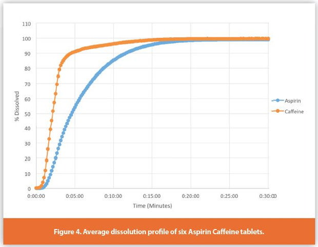 Average dissolution profile of six Aspirin Caffeine tablets.
