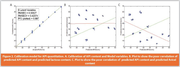 Calibration model for API quantitation.