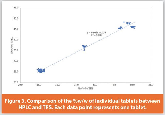 Comparison of the %w/w of individual tablets between HPLC and TRS.