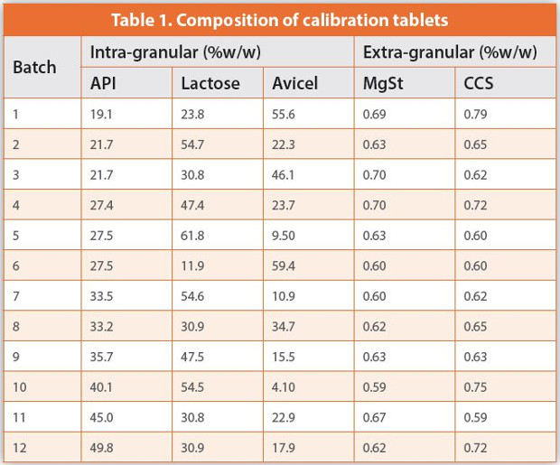 Composition of calibration tablets