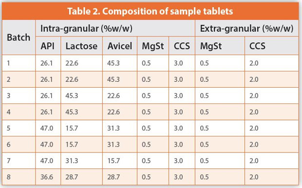 Composition of sample tablets