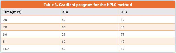 Gradient program for the HPLC method