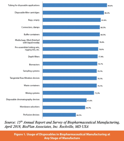 Usage of Disposables in Biopharmaceutical Manufacturing at Any Stage of Manufacture