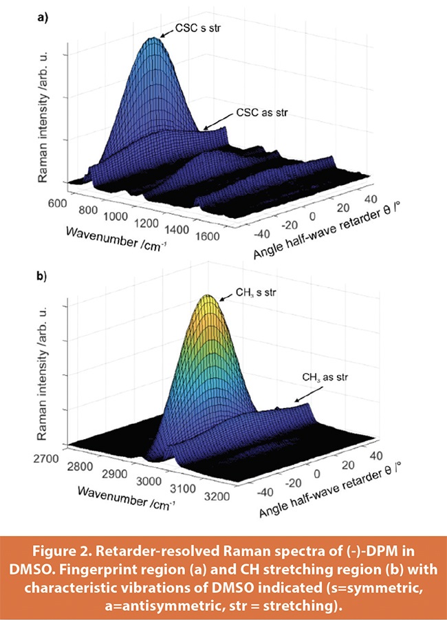 Analysis of Optically Active Media with Enantioselective Raman Spectroscopy
