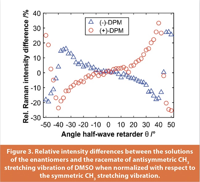 Analysis of Optically Active Media with Enantioselective Raman Spectroscopy