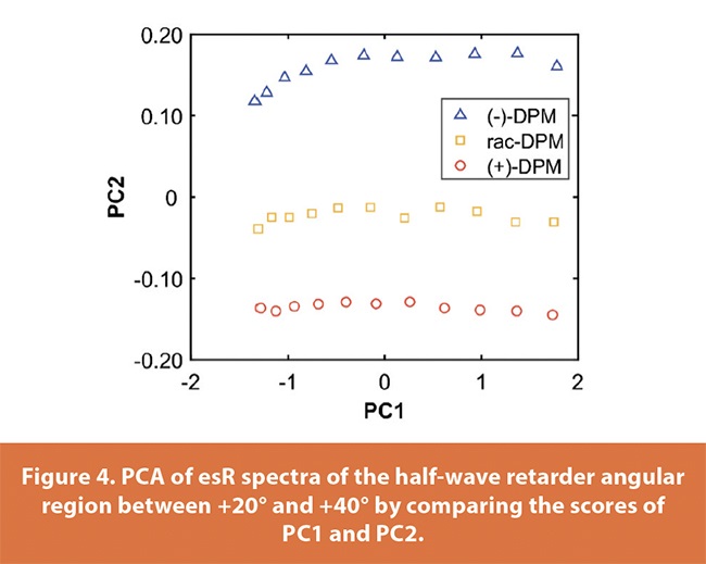 Analysis of Optically Active Media with Enantioselective Raman Spectroscopy