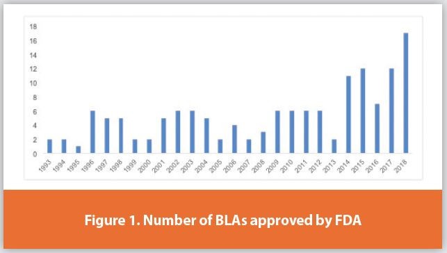 Number of BLAs approved by FDA