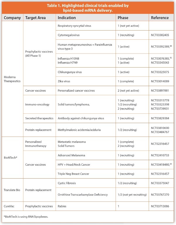 Highlighted clinical trials enabled by lipid-based mRNA delivery.