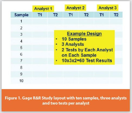 Gage R&R Study layout with ten samples, three analysts and two tests per analyst