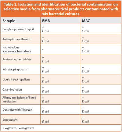 Isolation and identification of bacterial contamination on selective media from pharmaceutical products contaminated with mix bacterial cultures.